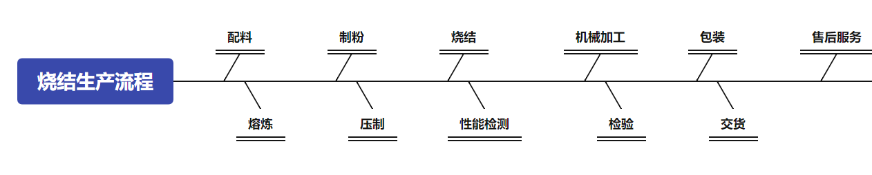 蘇州吾爾強磁業公司釹鐵硼磁鐵生產工藝流程